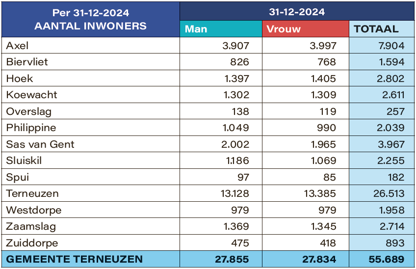 Bevolkingscijfers gemeente Terneuzen 2024-1