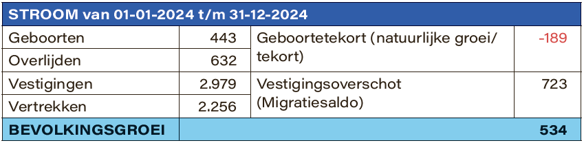 Bevolkingscijfers gemeente Terneuzen 2024-2